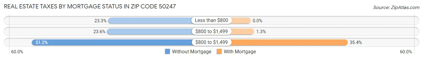 Real Estate Taxes by Mortgage Status in Zip Code 50247