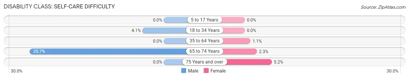 Disability in Zip Code 50247: <span>Self-Care Difficulty</span>