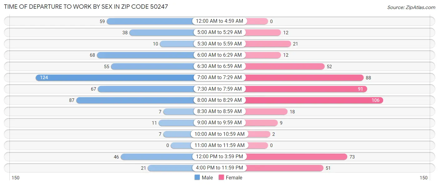 Time of Departure to Work by Sex in Zip Code 50247