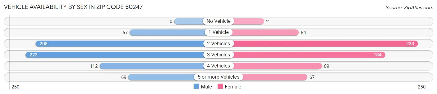 Vehicle Availability by Sex in Zip Code 50247