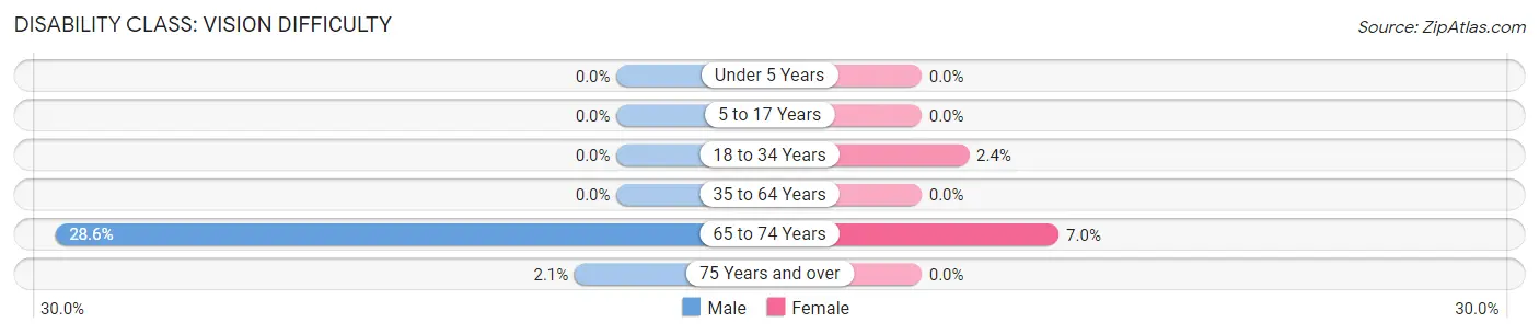 Disability in Zip Code 50247: <span>Vision Difficulty</span>