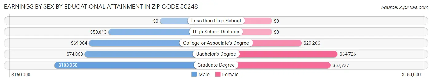 Earnings by Sex by Educational Attainment in Zip Code 50248