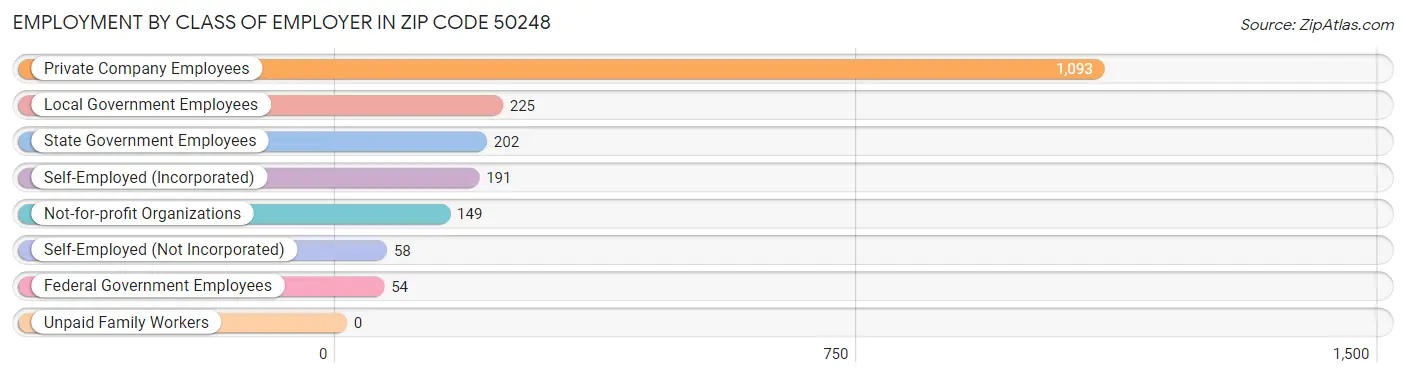 Employment by Class of Employer in Zip Code 50248