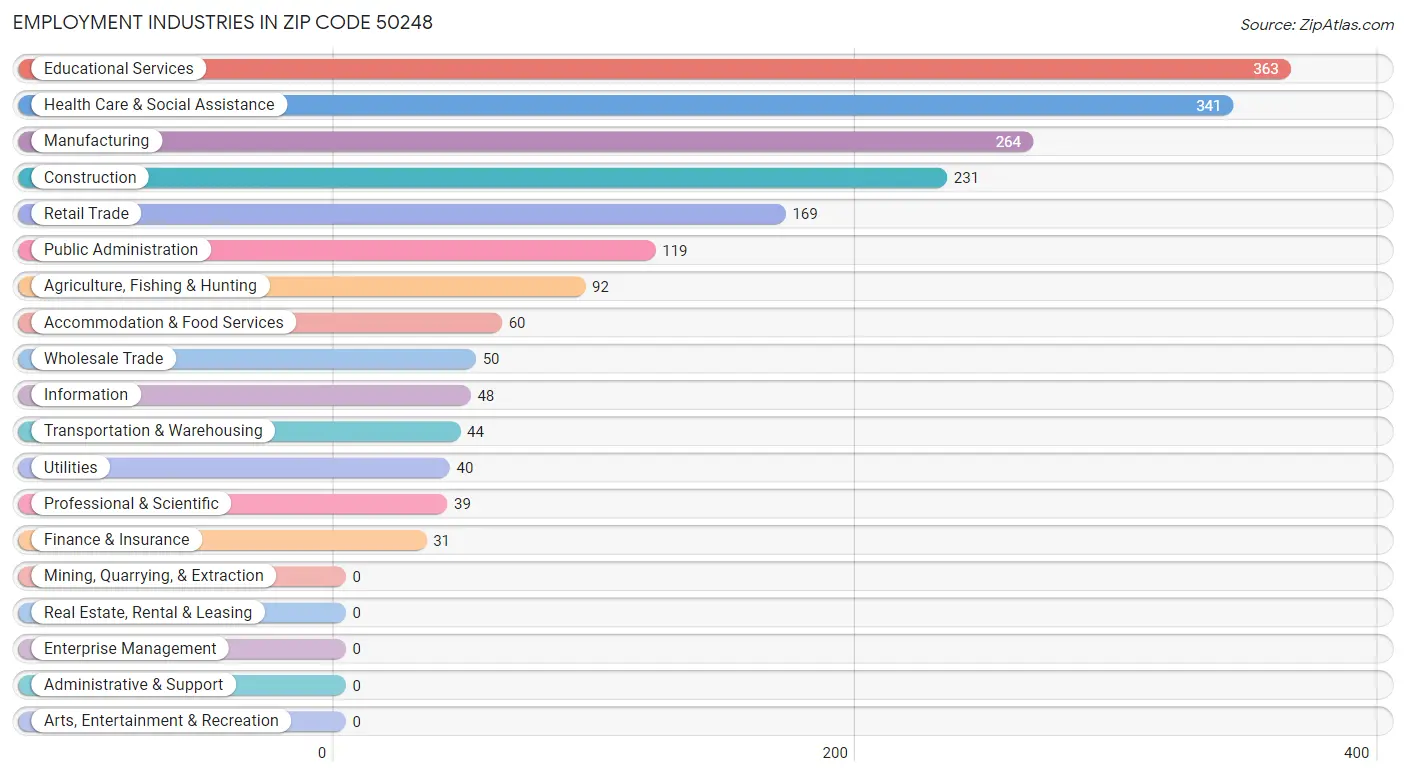 Employment Industries in Zip Code 50248