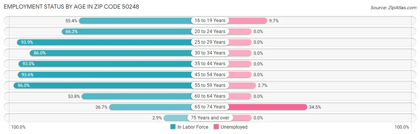 Employment Status by Age in Zip Code 50248