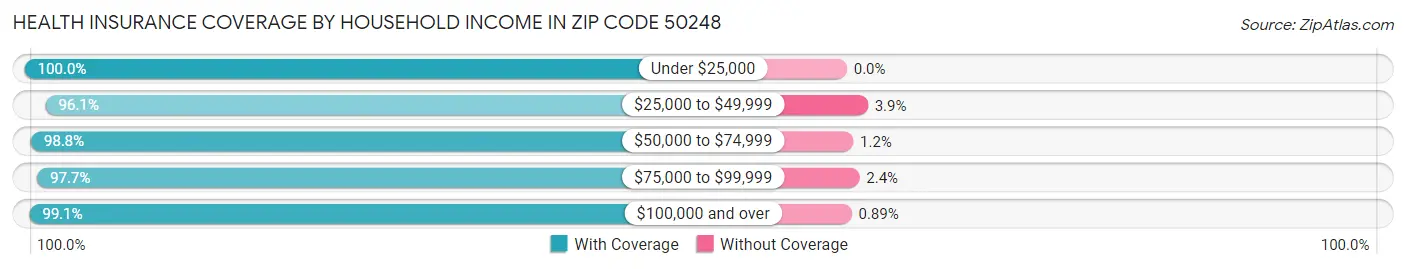 Health Insurance Coverage by Household Income in Zip Code 50248