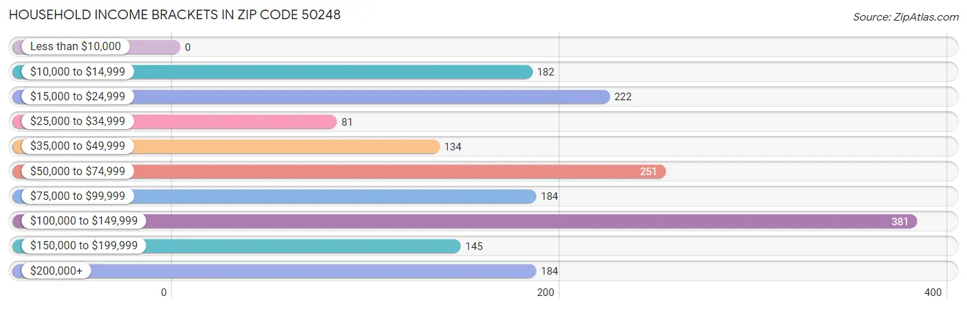 Household Income Brackets in Zip Code 50248