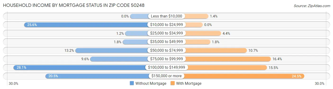 Household Income by Mortgage Status in Zip Code 50248