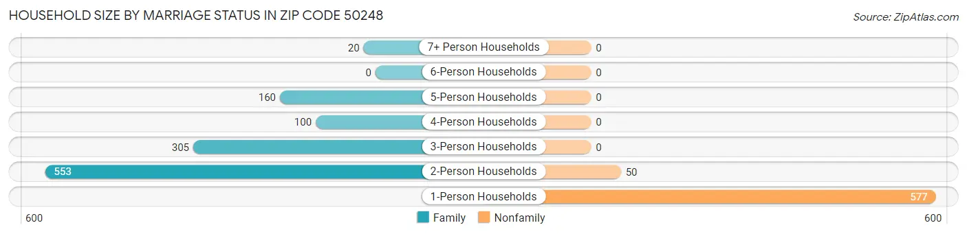 Household Size by Marriage Status in Zip Code 50248