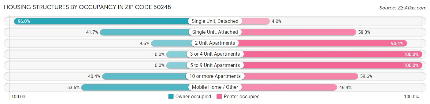 Housing Structures by Occupancy in Zip Code 50248