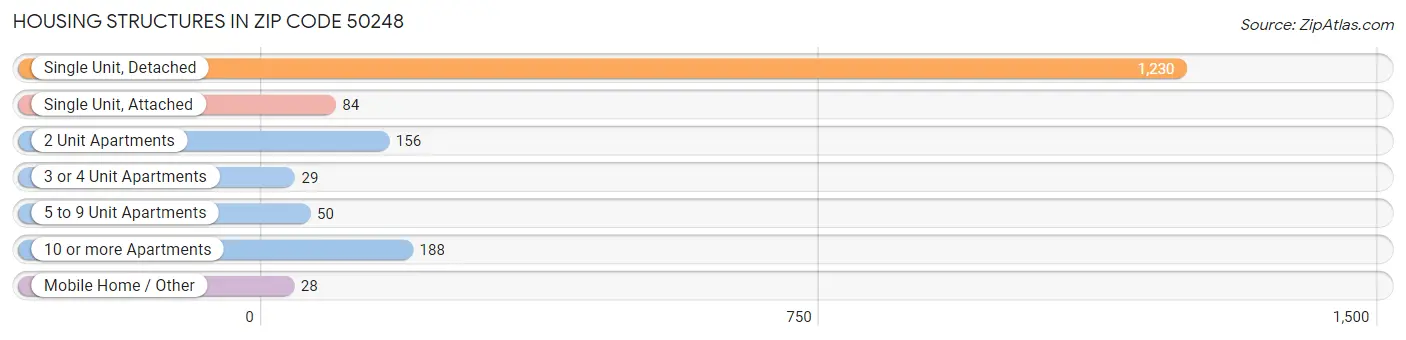 Housing Structures in Zip Code 50248