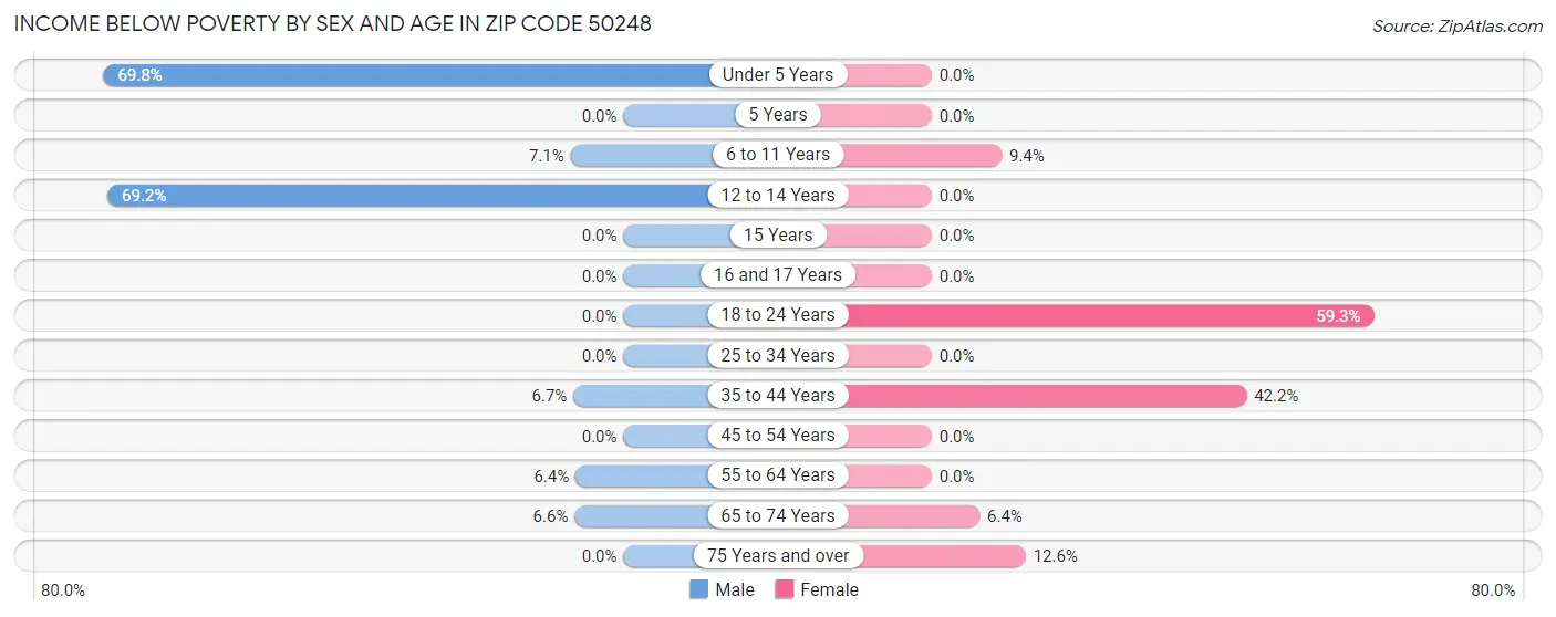 Income Below Poverty by Sex and Age in Zip Code 50248
