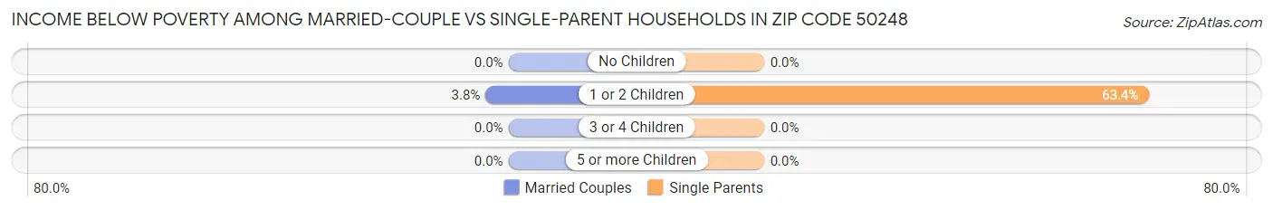 Income Below Poverty Among Married-Couple vs Single-Parent Households in Zip Code 50248