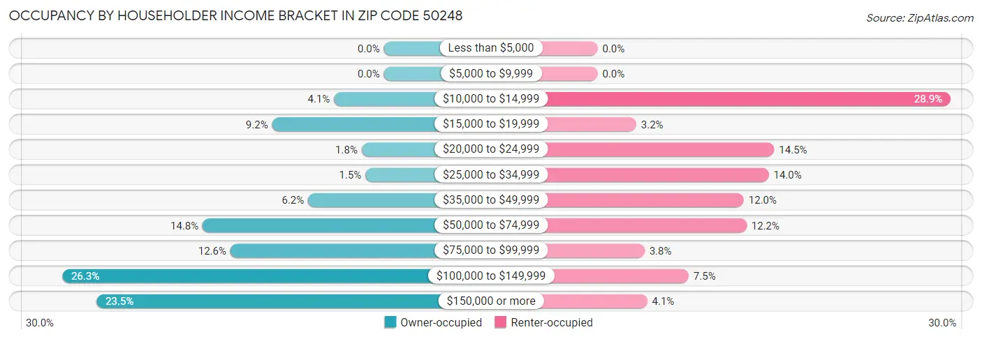 Occupancy by Householder Income Bracket in Zip Code 50248