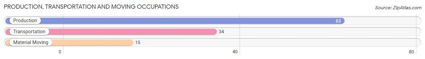 Production, Transportation and Moving Occupations in Zip Code 50248