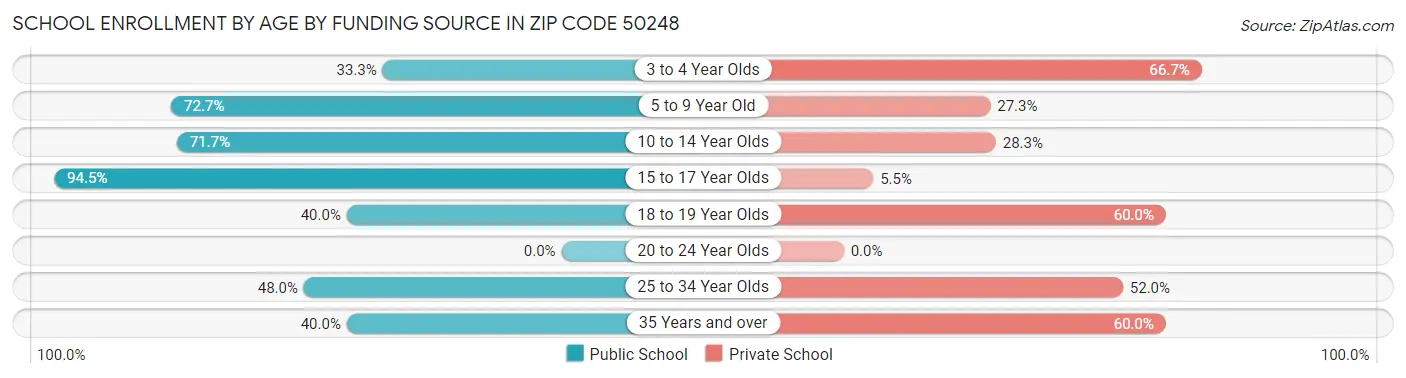 School Enrollment by Age by Funding Source in Zip Code 50248