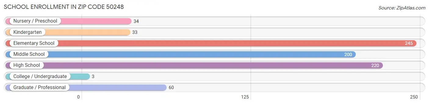 School Enrollment in Zip Code 50248