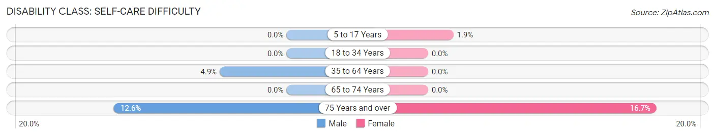 Disability in Zip Code 50248: <span>Self-Care Difficulty</span>