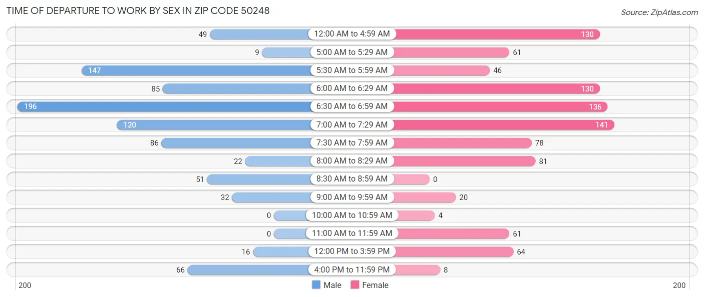 Time of Departure to Work by Sex in Zip Code 50248