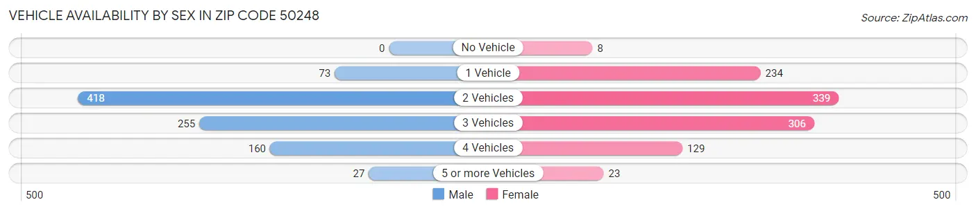 Vehicle Availability by Sex in Zip Code 50248