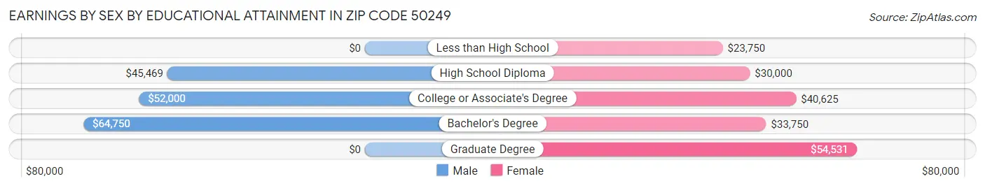 Earnings by Sex by Educational Attainment in Zip Code 50249