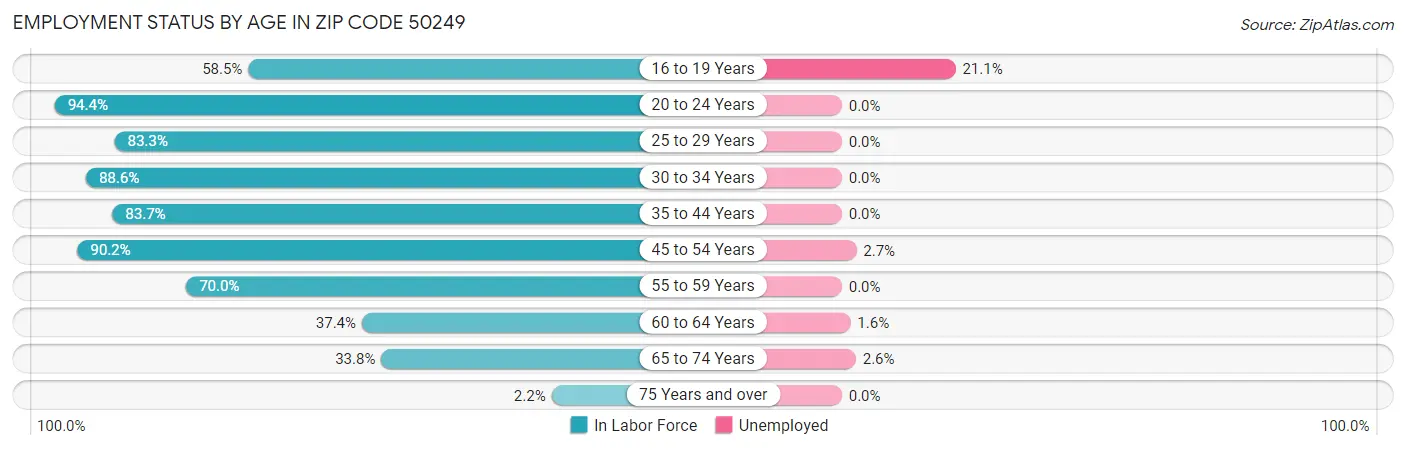 Employment Status by Age in Zip Code 50249