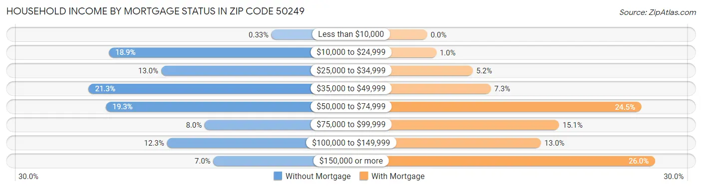 Household Income by Mortgage Status in Zip Code 50249