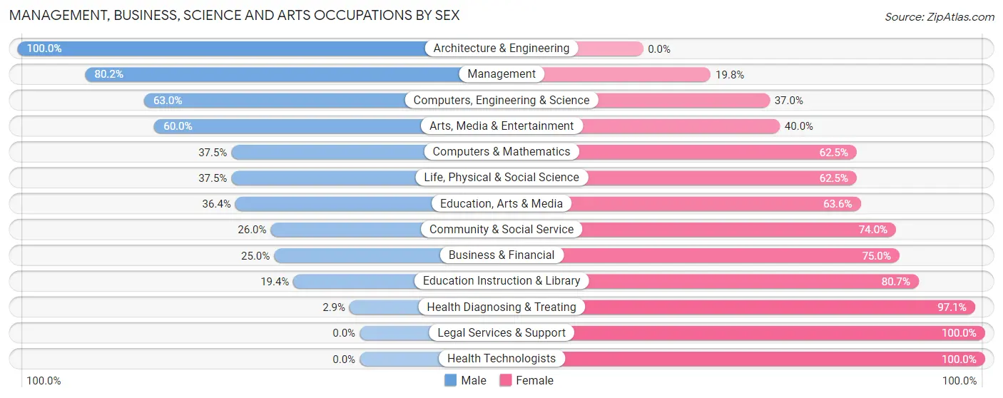 Management, Business, Science and Arts Occupations by Sex in Zip Code 50249