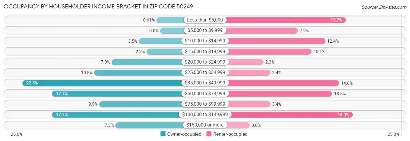 Occupancy by Householder Income Bracket in Zip Code 50249