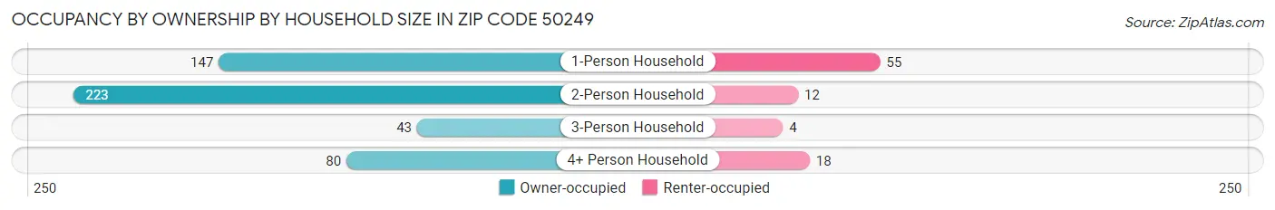 Occupancy by Ownership by Household Size in Zip Code 50249