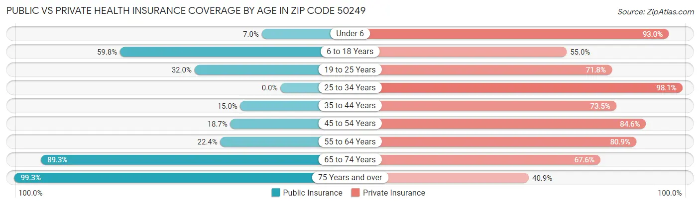 Public vs Private Health Insurance Coverage by Age in Zip Code 50249