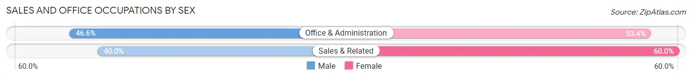 Sales and Office Occupations by Sex in Zip Code 50249