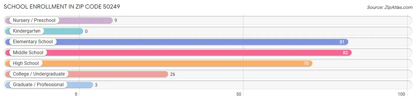 School Enrollment in Zip Code 50249