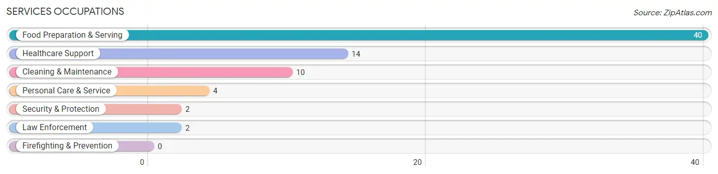 Services Occupations in Zip Code 50249