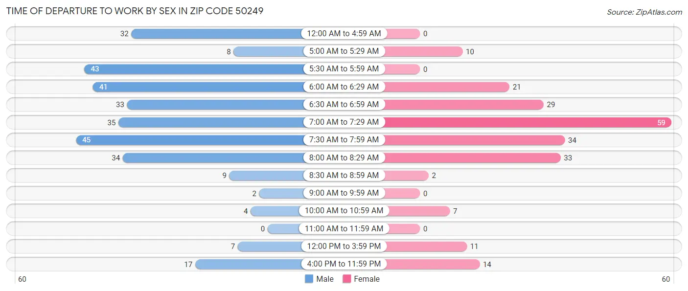 Time of Departure to Work by Sex in Zip Code 50249