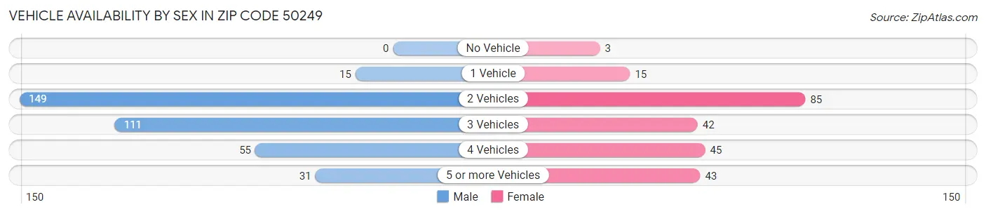 Vehicle Availability by Sex in Zip Code 50249