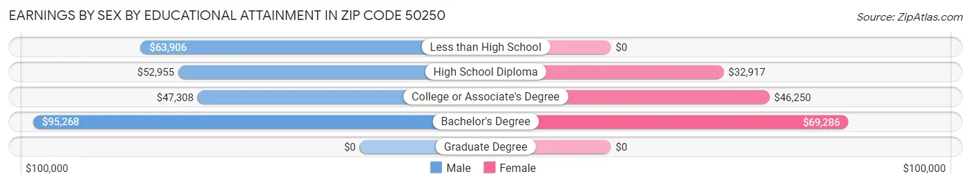 Earnings by Sex by Educational Attainment in Zip Code 50250