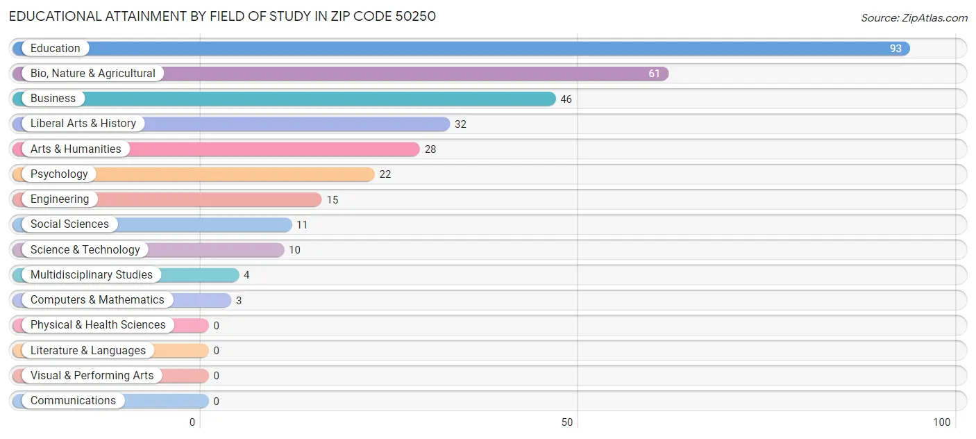 Educational Attainment by Field of Study in Zip Code 50250