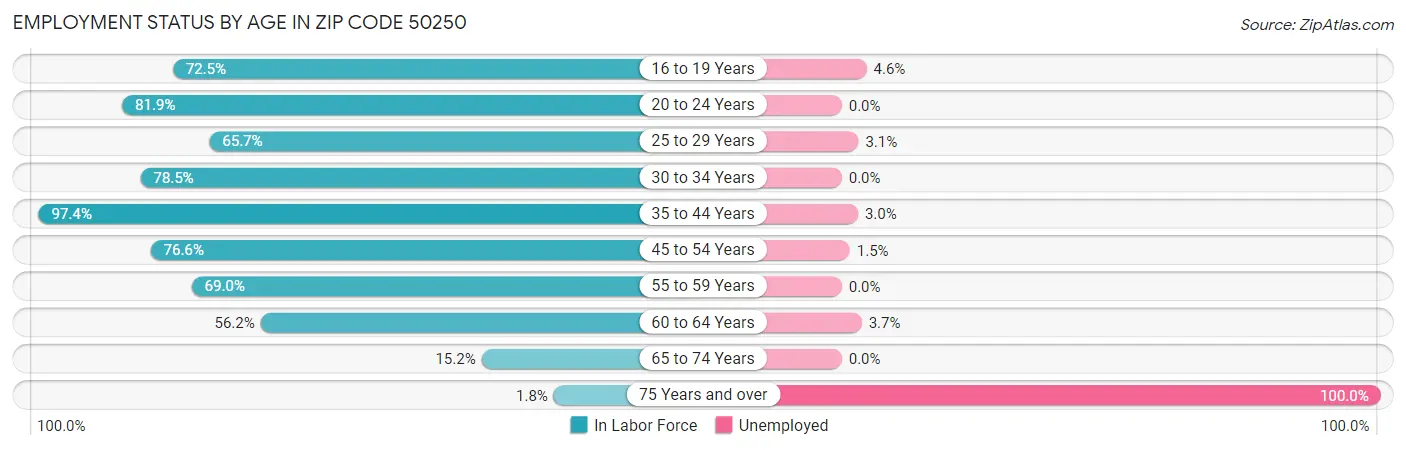 Employment Status by Age in Zip Code 50250