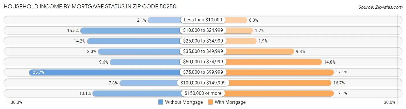Household Income by Mortgage Status in Zip Code 50250