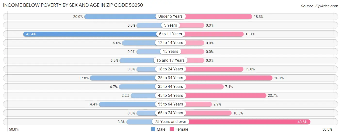 Income Below Poverty by Sex and Age in Zip Code 50250