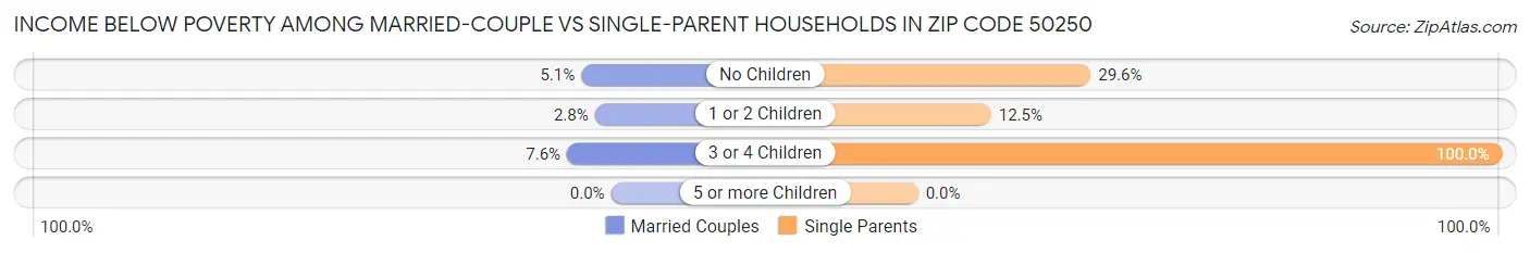 Income Below Poverty Among Married-Couple vs Single-Parent Households in Zip Code 50250
