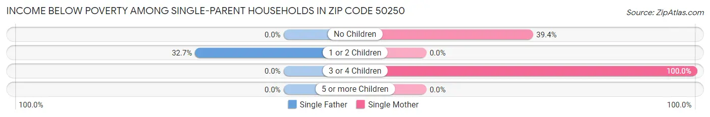 Income Below Poverty Among Single-Parent Households in Zip Code 50250