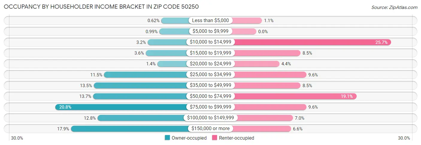 Occupancy by Householder Income Bracket in Zip Code 50250