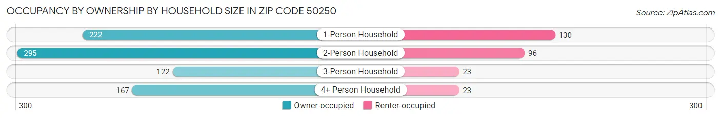 Occupancy by Ownership by Household Size in Zip Code 50250