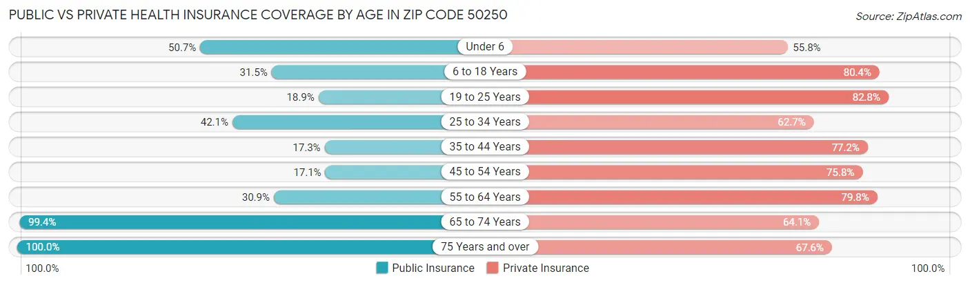 Public vs Private Health Insurance Coverage by Age in Zip Code 50250