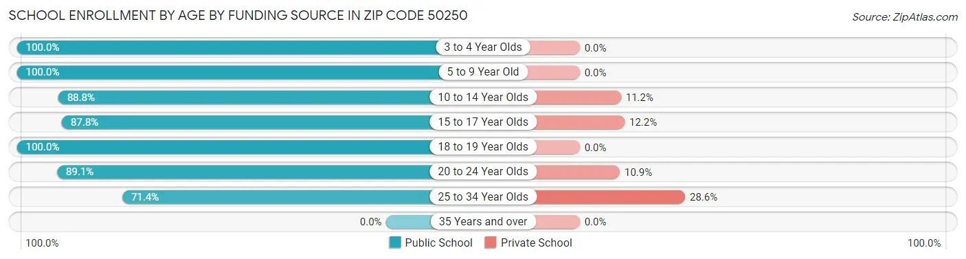 School Enrollment by Age by Funding Source in Zip Code 50250