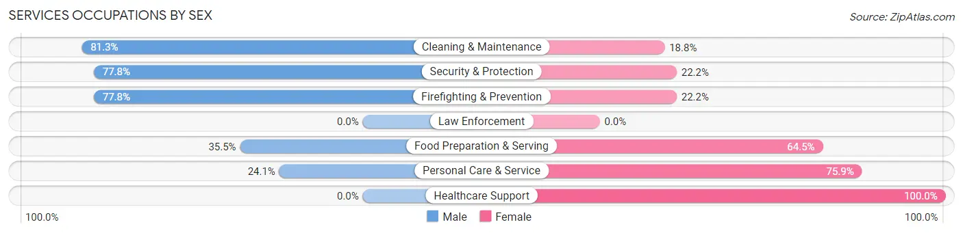 Services Occupations by Sex in Zip Code 50250