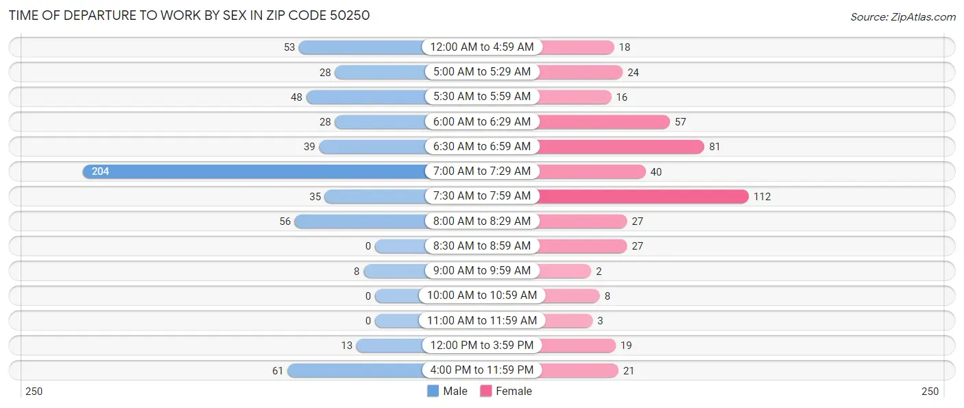 Time of Departure to Work by Sex in Zip Code 50250