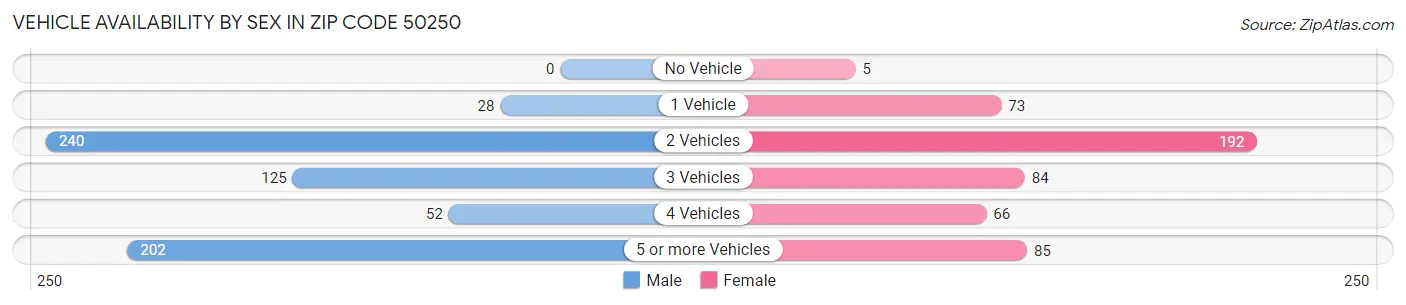 Vehicle Availability by Sex in Zip Code 50250
